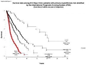 Supplemental figure 1 Survival data among 614 Mayo