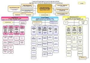 Schma dorganisation fonctionnelle de la DRFIP des Pays