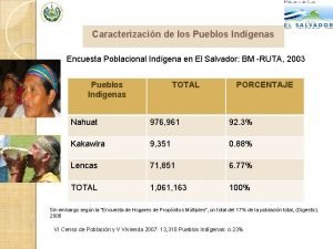 Población indígena en el salvador