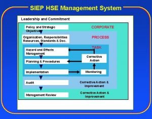 SIEP HSE Management System Leadership and Commitment Policy
