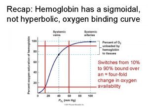 Hill equation for hemoglobin