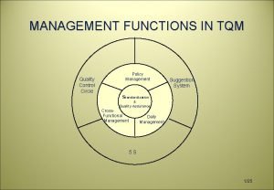 MANAGEMENT FUNCTIONS IN TQM Quality Control Circle Policy