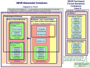 SBVR Factbased Formal Semantics Containers SBVR Metamodel Containers