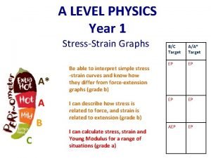A LEVEL PHYSICS Year 1 StressStrain Graphs A