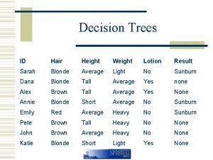 Decision Trees ID Hair Height Weight Lotion Result