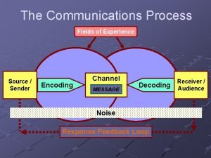 The Communications Process Fields of Experience Source Sender