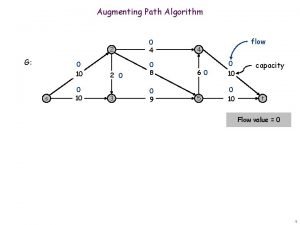 Augmenting Path Algorithm G 0 10 s 0