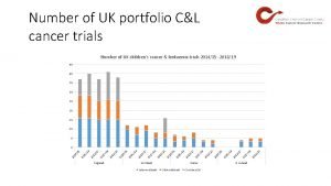 Number of UK portfolio CL cancer trials Number