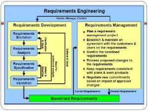 Requirements Engineering Requirements Analysis Software Modeling Data Model