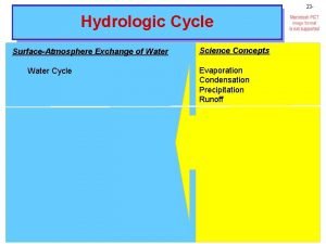 23 Hydrologic Cycle SurfaceAtmosphere Exchange of Water Cycle