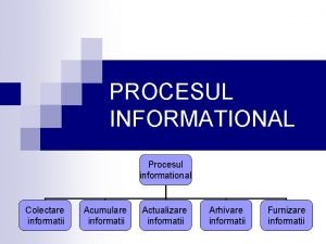 PROCESUL INFORMATIONAL Procesul informational Colectare informatii Acumulare informatii