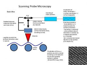 Scanning Probe Microscopy Basic idea recording of motor