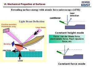 EEW 508 VI Mechanical Properties at Surfaces Revealing