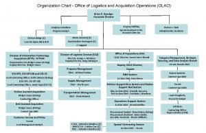 Organization Chart Office of Logistics and Acquisition Operations