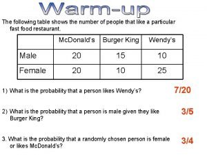 The following table shows the number of people