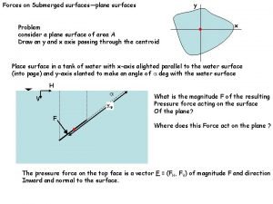 Forces on Submerged surfacesplane surfaces y Problem consider