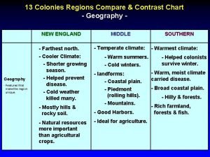 Compare and contrast the 13 colonies