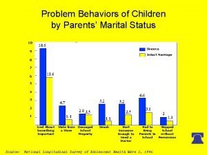 Problem Behaviors of Children by Parents Marital Status