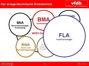 Der anlagentechnische Brandschutz Ansteuerung BMA SAA der Haustechnik