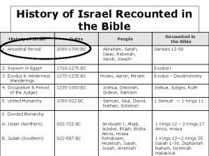 History of Israel Recounted in the Bible History