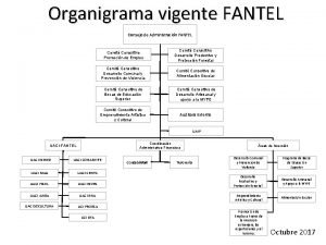 Organigrama vigente FANTEL Consejo de Administracin FANTEL Comit