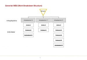 Generisk WBS Work Breakdown Structure Milepl Arbejdspakke XX