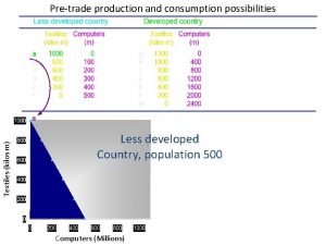 Pretrade production and consumption possibilities Textiles kilos m