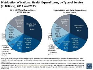 Distribution of National Health Expenditures by Type of