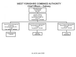 WEST YORKSHIRE COMBINED AUTHORITY Chief Officers Delivery Managing