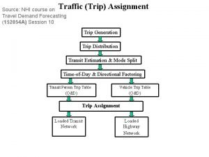 Source NHI course on Traffic Travel Demand Forecasting