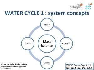Water cycle inputs