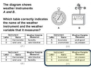 What diagram shows surface weather measurements