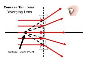 Concave Thin Lens Diverging Lens Virtual Focal Point