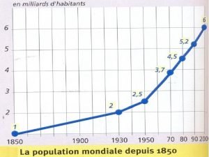 CHAPITRE La diversit de la croissance dmographique Problmatique