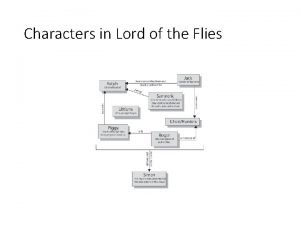 Characters in Lord of the Flies Characterization Vocab