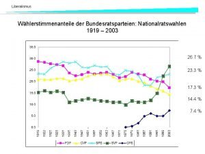 Liberalismus Whlerstimmenanteile der Bundesratsparteien Nationalratswahlen 1919 2003 26