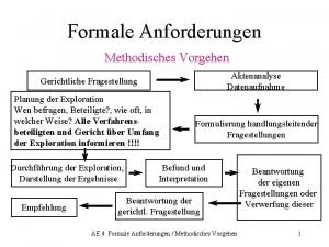 Formale Anforderungen Methodisches Vorgehen Aktenanalyse Datenaufnahme Gerichtliche Fragestellung