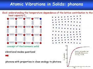 Atomic Vibrations in Solids phonons Goal understanding the