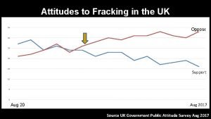 Attitudes to Fracking in the UK 35 Oppose