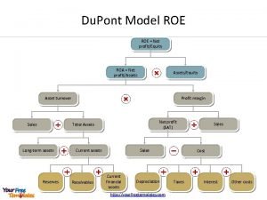 Du Pont Model ROE Net profitEquity ROA Net