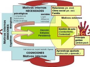 Motivos internos NECESIDADES Biologicos Cognitivos EMOCIONES Motivos internos