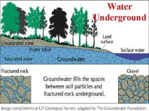 Water Underground groundwater permeable impermeable saturated zone unsaturated