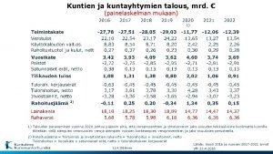 Kuntien ja kuntayhtymien talous mrd painelaskelman mukaan 1