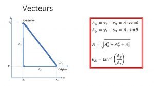 Vecteurs y Extrmit y 2 y 1 x