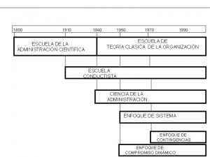 1890 1910 1940 ESCUELA DE LA ADMINISTRACIN CIENTFICA