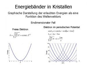 Energiebnder in Kristallen Graphische Darstellung der erlaubten Energien