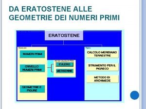 DA ERATOSTENE ALLE GEOMETRIE DEI NUMERI PRIMI Eratostene