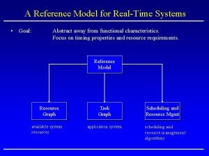 Reference model of real time system
