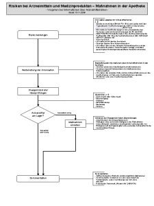 Risiken bei Arzneimitteln und Medizinprodukten Manahmen in der