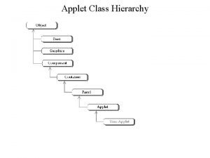 Applet Class Hierarchy Applet Methods called by the